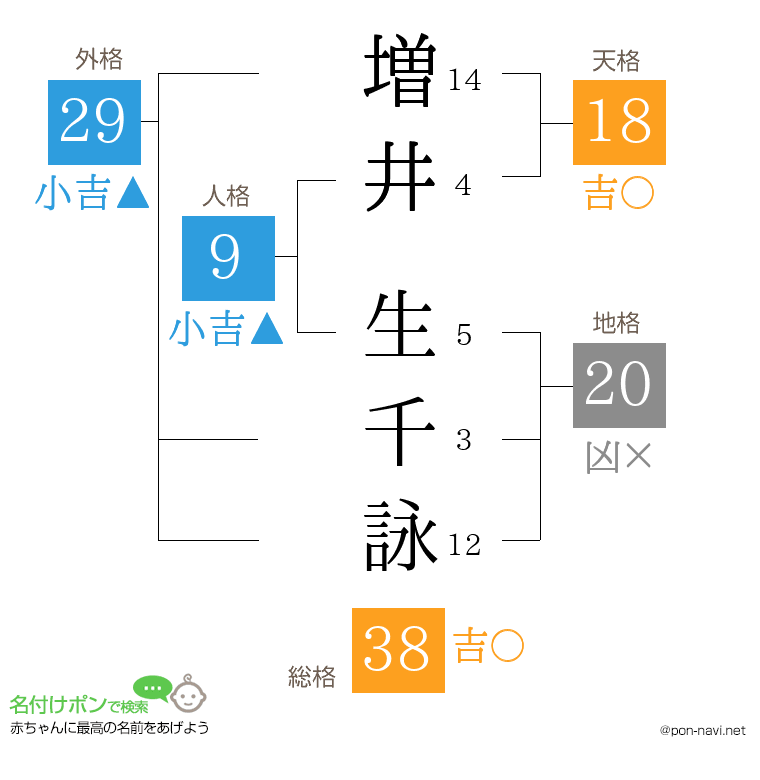 増井 生千詠さんの姓名判断結果