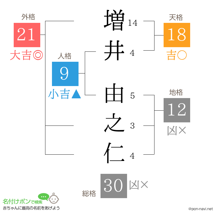 増井 由之仁さんの姓名判断結果