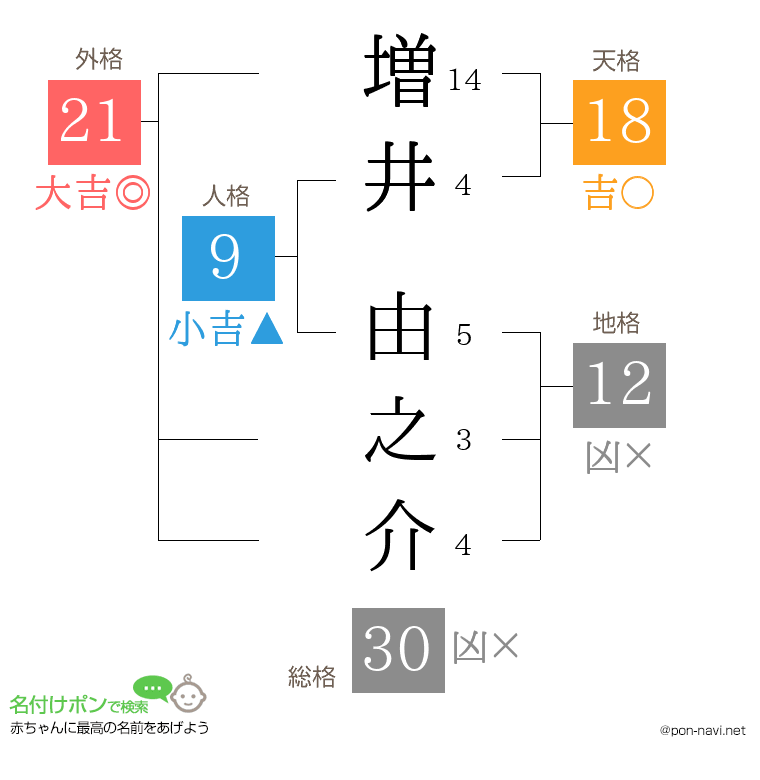 増井 由之介さんの姓名判断結果
