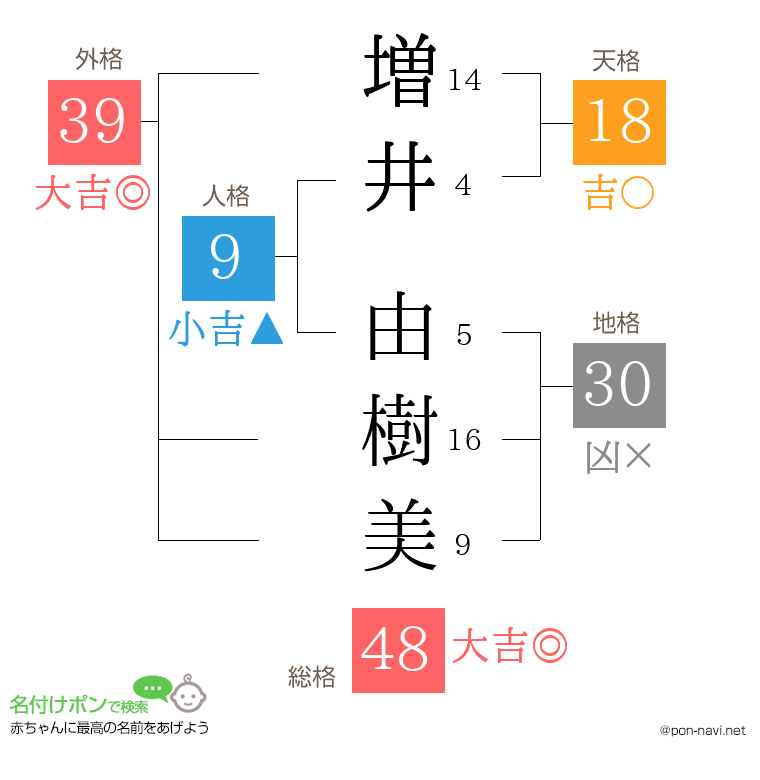 増井 由樹美さんの姓名判断結果