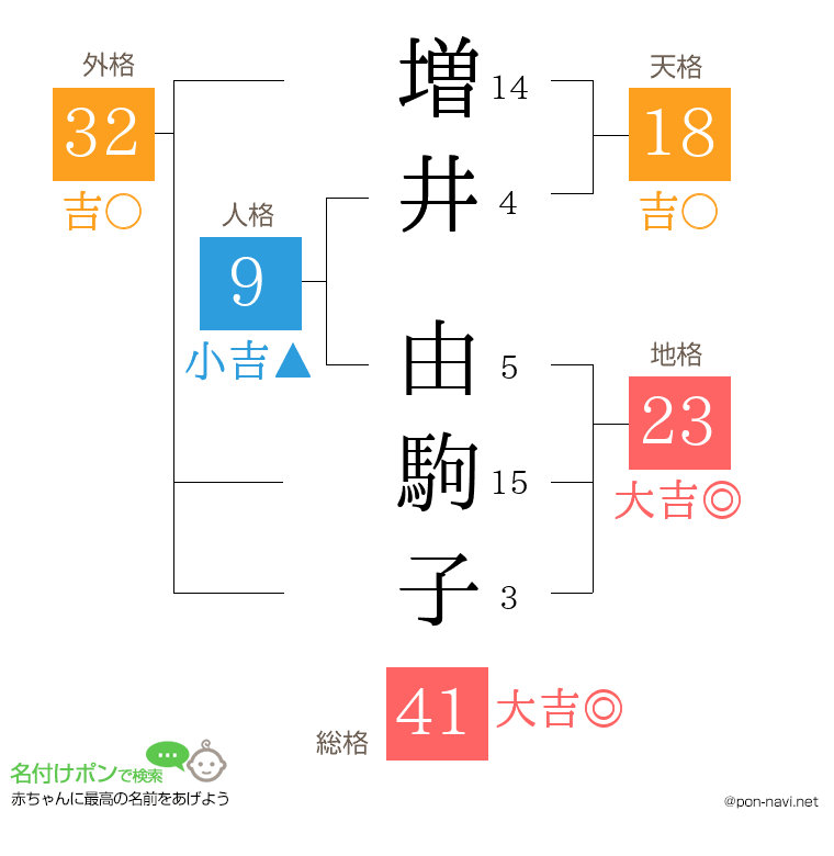 増井 由駒子さんの姓名判断結果