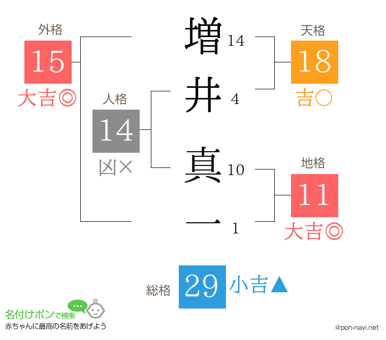 増井 真一さんの姓名判断結果