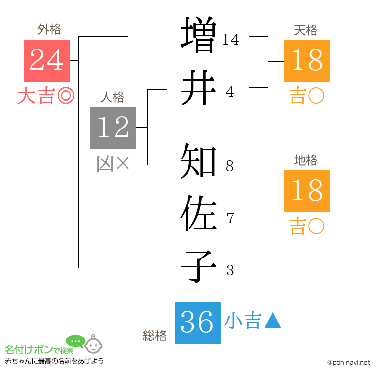 増井 知佐子さんの姓名判断結果