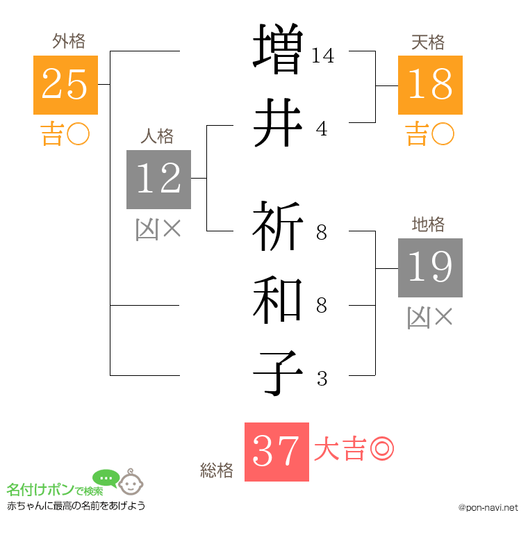増井 祈和子さんの姓名判断結果