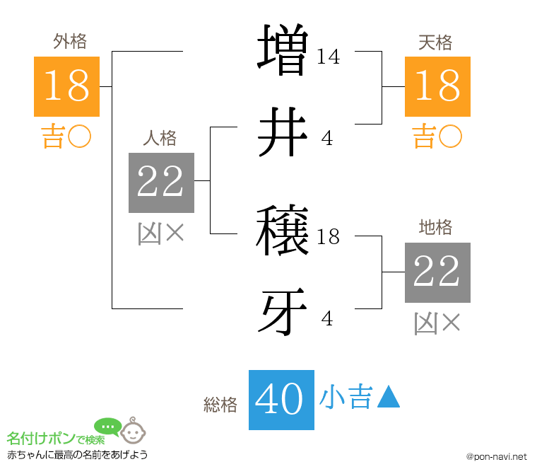 増井 穣牙さんの姓名判断結果