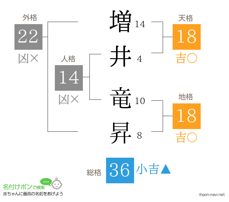 増井 竜昇さんの姓名判断結果