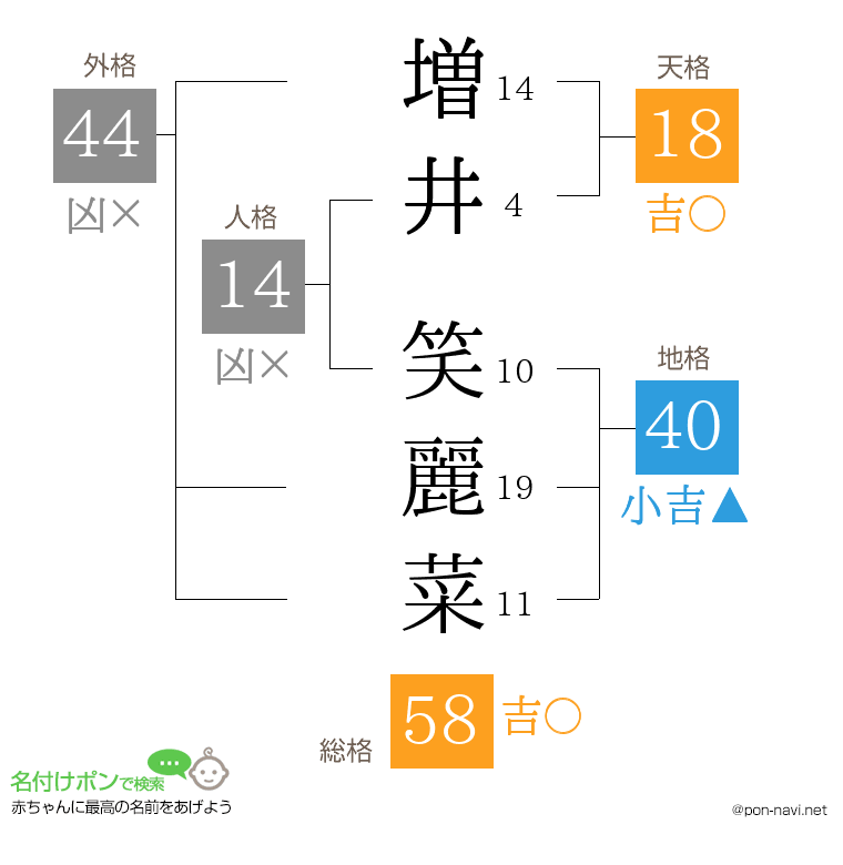増井 笑麗菜さんの姓名判断結果
