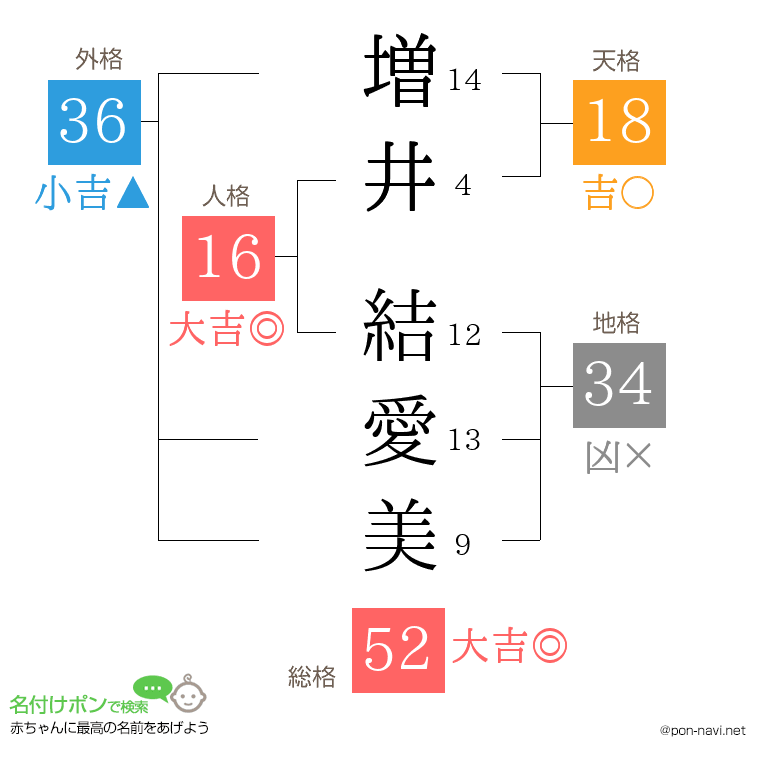 増井 結愛美さんの姓名判断結果