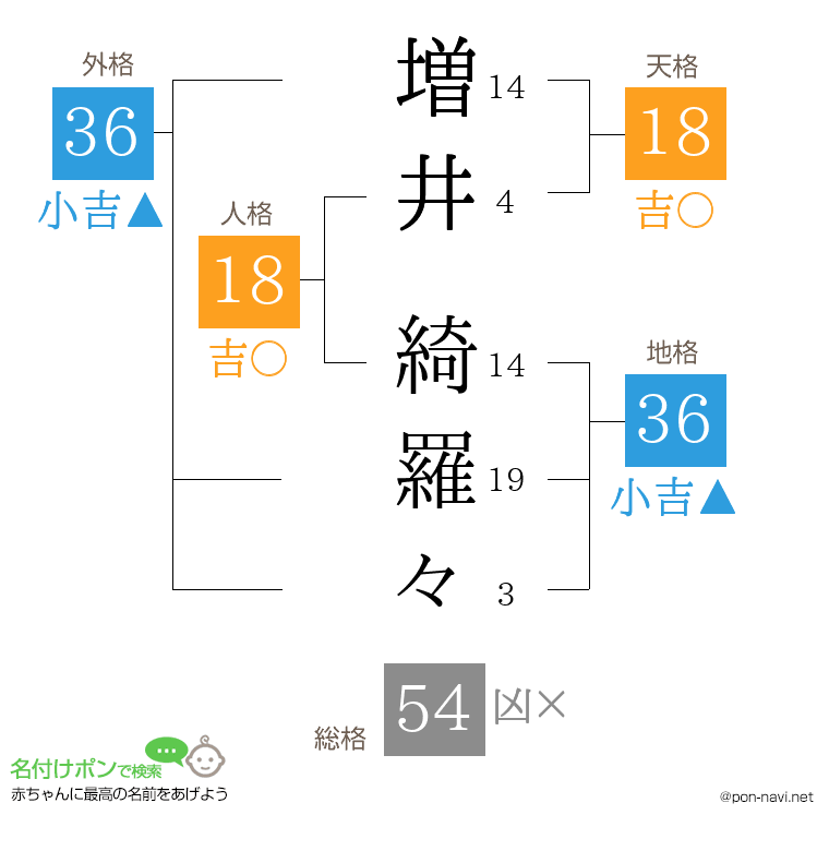 増井 綺羅々さんの姓名判断結果