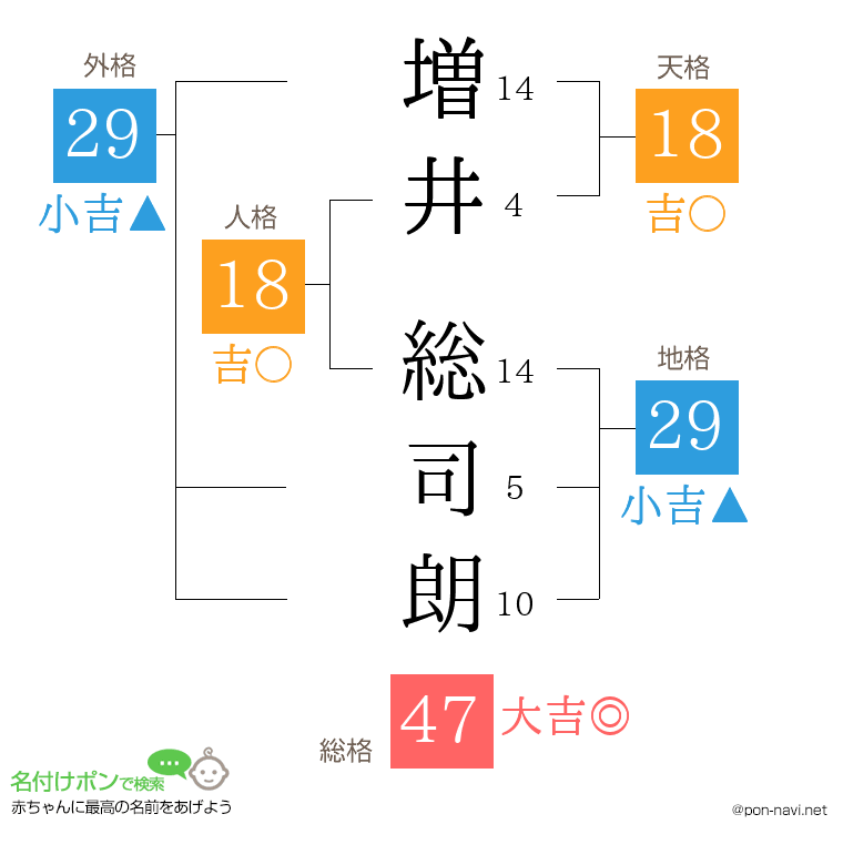 増井 総司朗さんの姓名判断結果