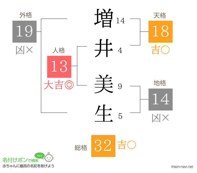増井 美生さんの姓名判断結果