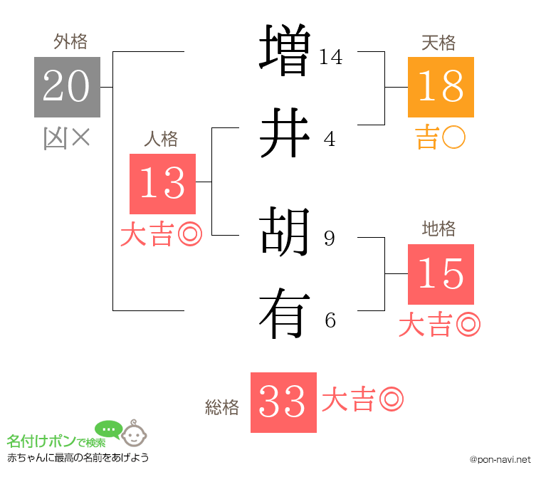 増井 胡有さんの姓名判断結果