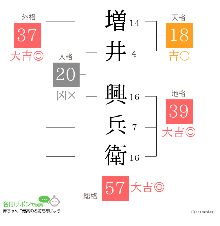 増井 興兵衛さんの姓名判断結果