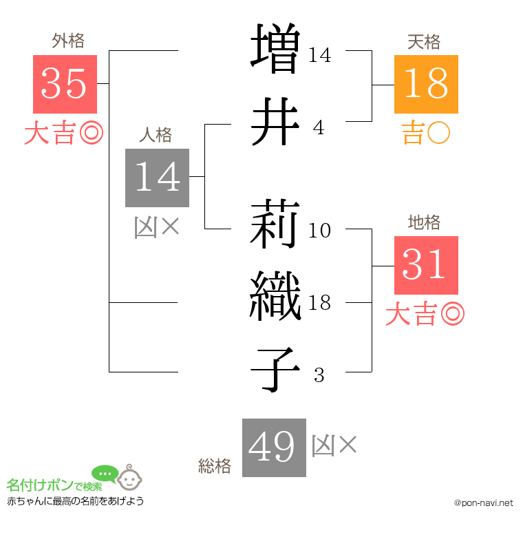 増井 莉織子さんの姓名判断結果