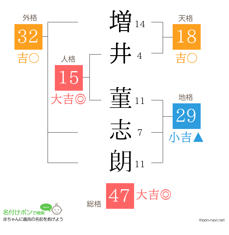 増井 菫志朗さんの姓名判断結果