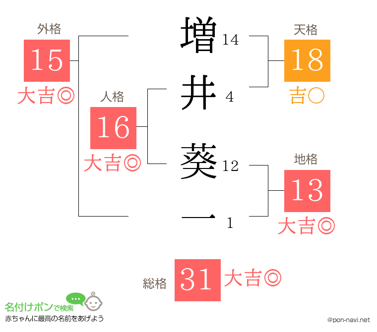増井 葵一さんの姓名判断結果