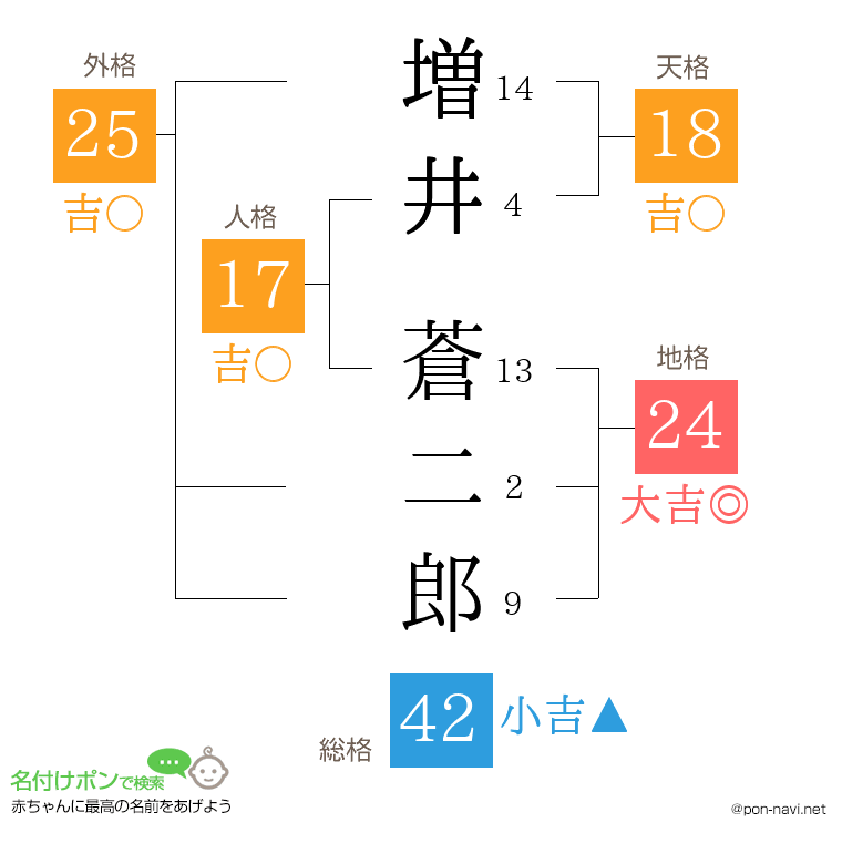 増井 蒼二郎さんの姓名判断結果