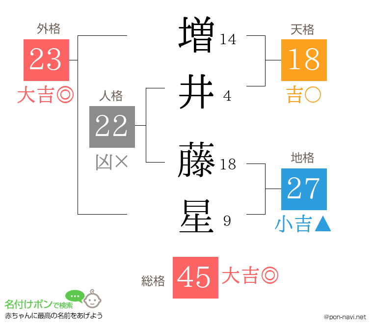 増井 藤星さんの姓名判断結果