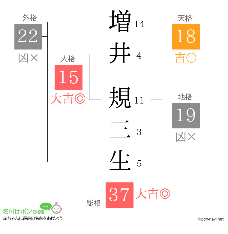 増井 規三生さんの姓名判断結果