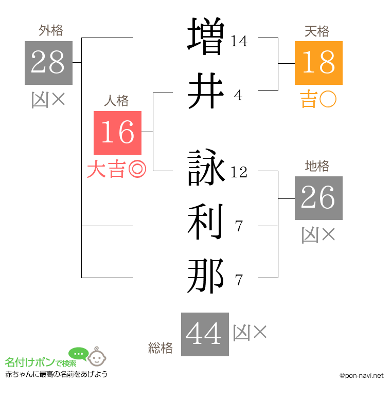 増井 詠利那さんの姓名判断結果