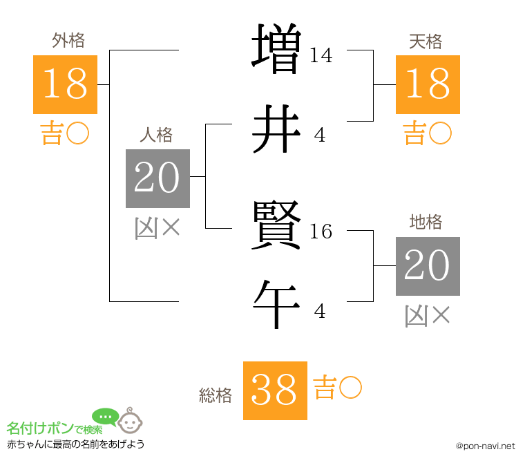 増井 賢午さんの姓名判断結果