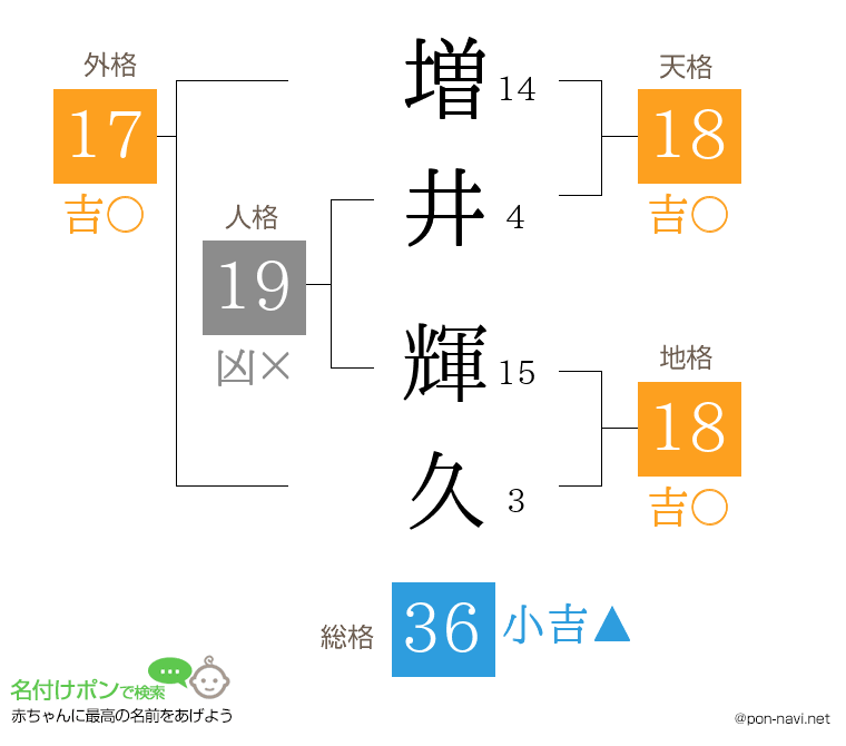増井 輝久さんの姓名判断結果