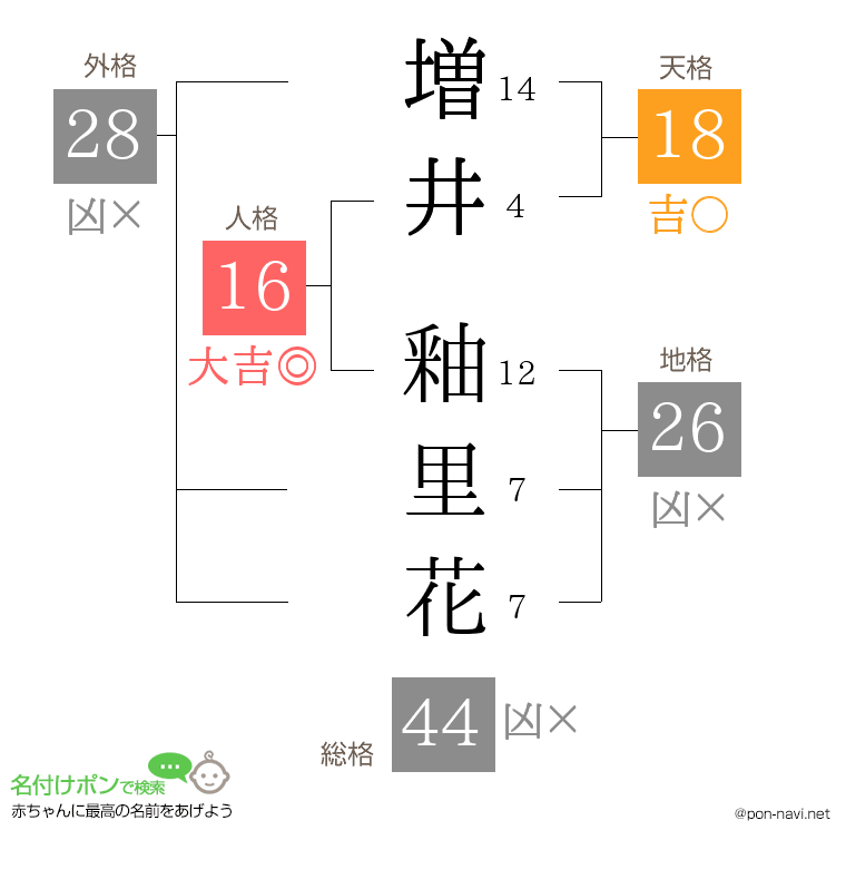 増井 釉里花さんの姓名判断結果