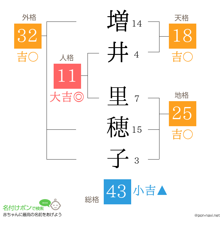 増井 里穂子さんの姓名判断結果