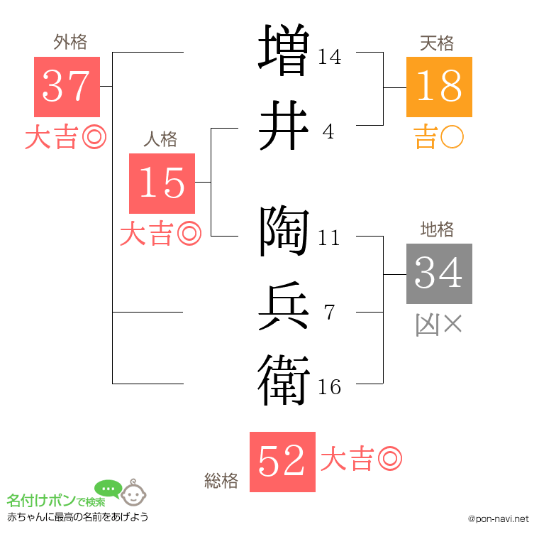 増井 陶兵衛さんの姓名判断結果