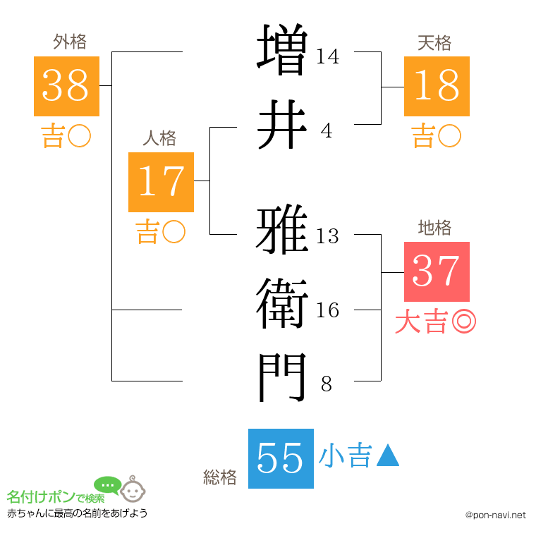 増井 雅衛門さんの姓名判断結果