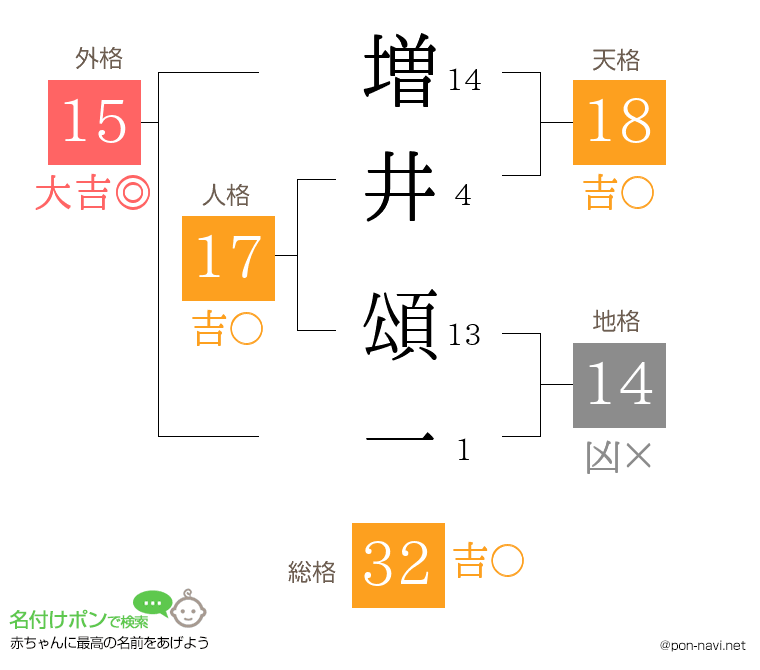 増井 頌一さんの姓名判断結果
