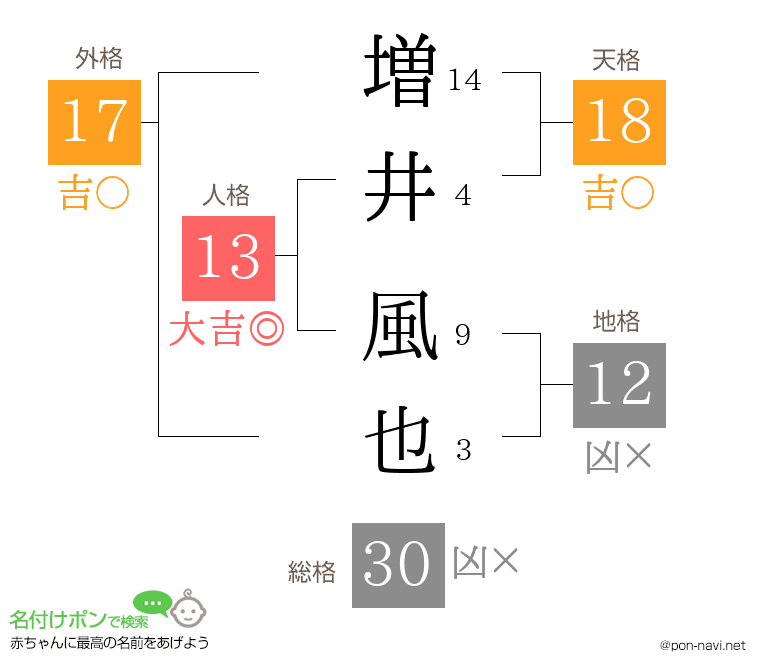 増井 風也さんの姓名判断結果
