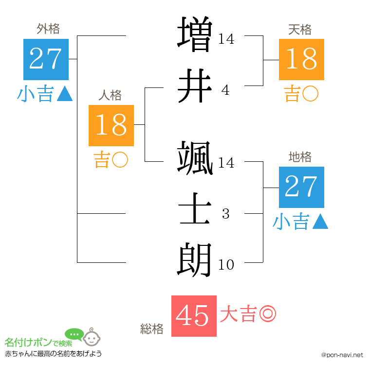 増井 颯士朗さんの姓名判断結果