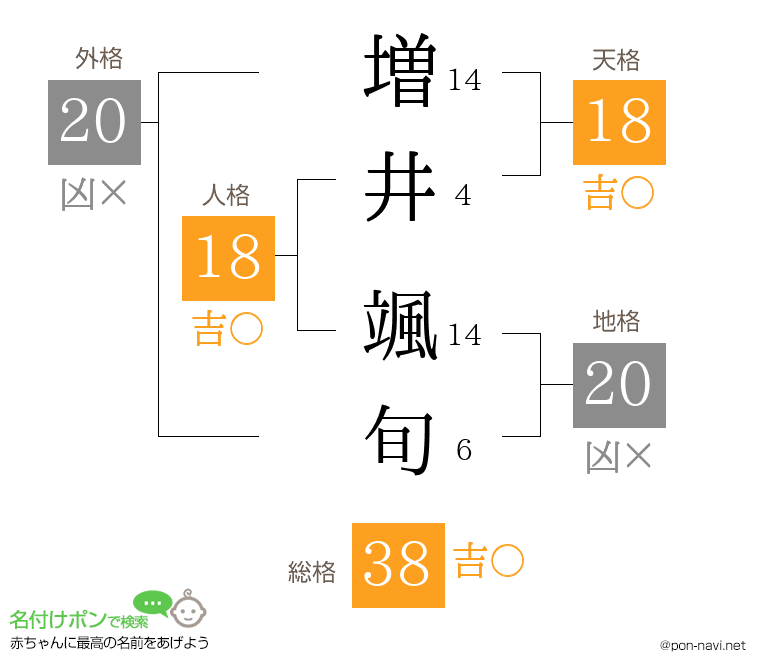 増井 颯旬さんの姓名判断結果