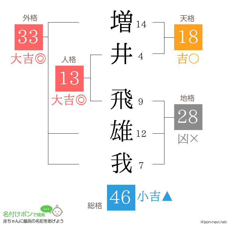 増井 飛雄我さんの姓名判断結果
