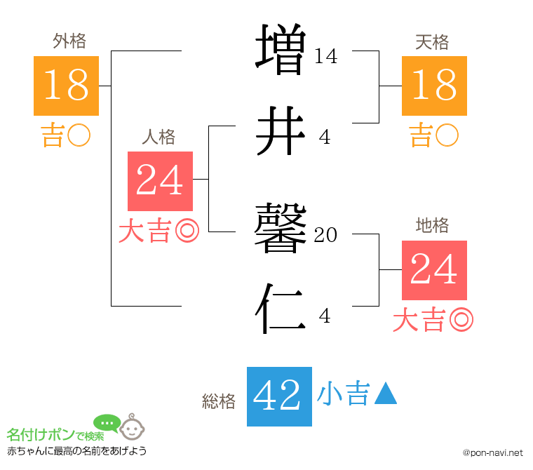 増井 馨仁さんの姓名判断結果