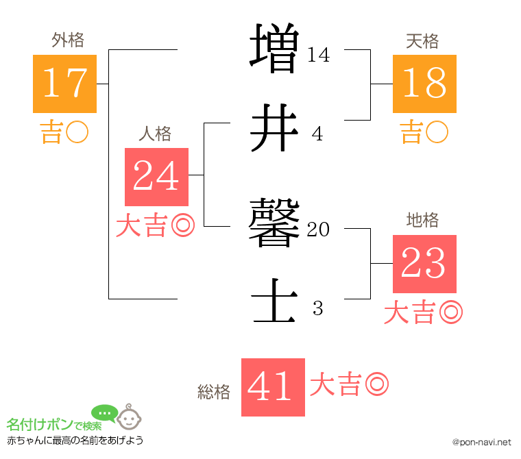 増井 馨士さんの姓名判断結果