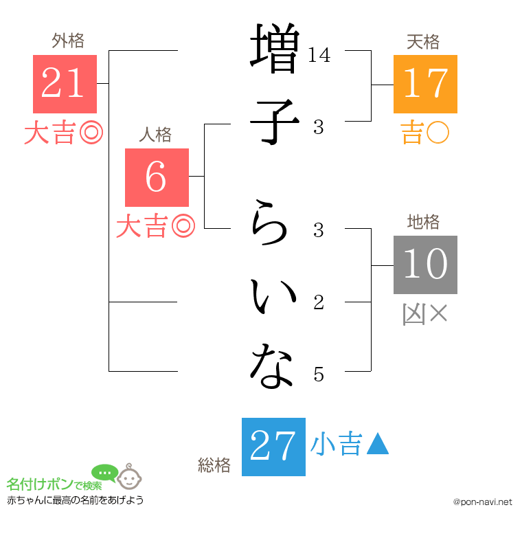 増子 らいなさんの姓名判断結果