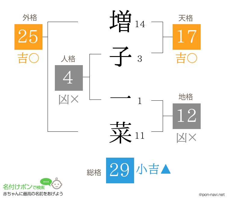 増子 一菜さんの姓名判断結果