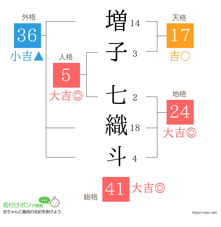 増子 七織斗さんの姓名判断結果