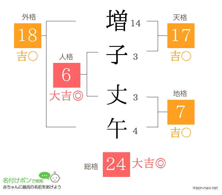 増子 丈午さんの姓名判断結果