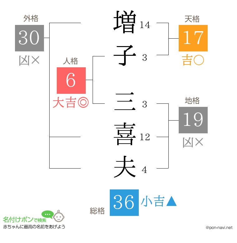 増子 三喜夫さんの姓名判断結果