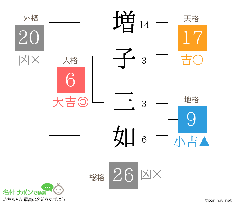 増子 三如さんの姓名判断結果