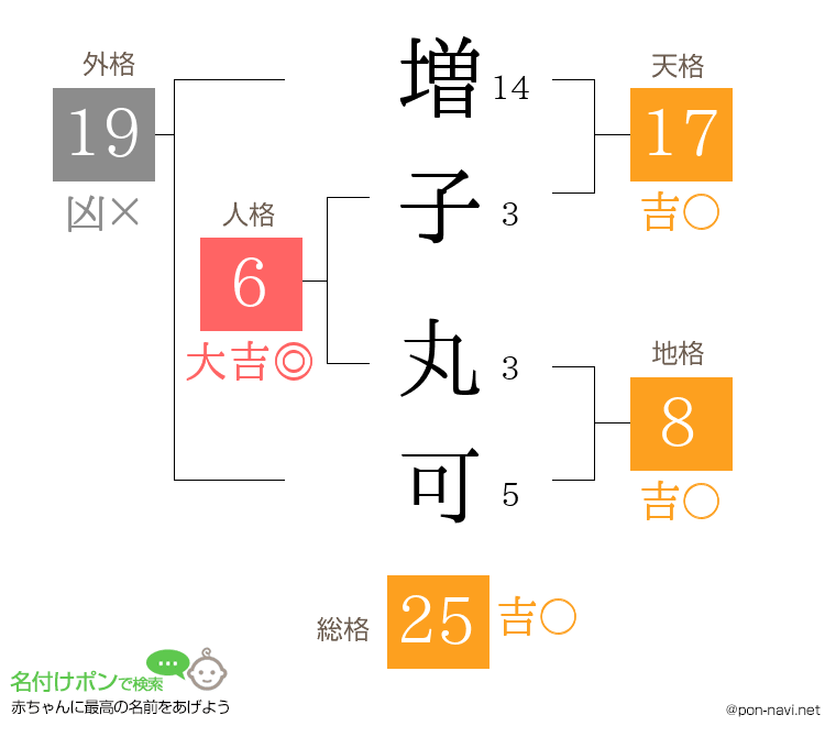 増子 丸可さんの姓名判断結果