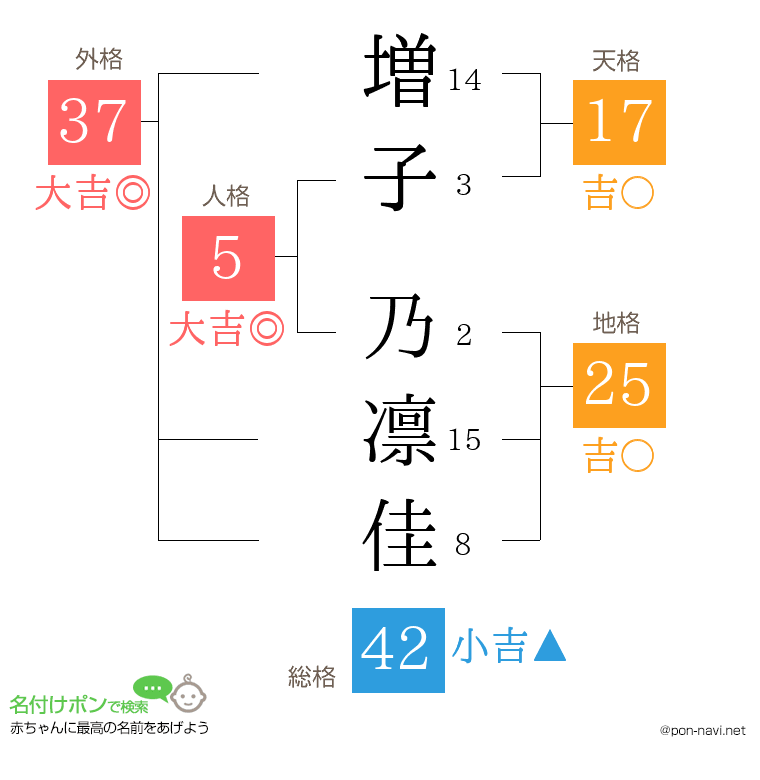 増子 乃凛佳さんの姓名判断結果