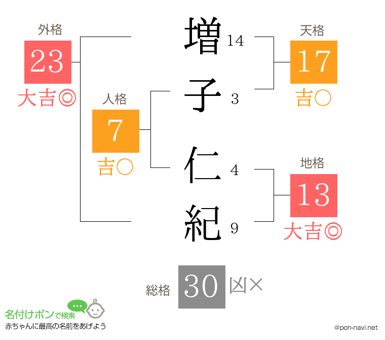 増子 仁紀さんの姓名判断結果
