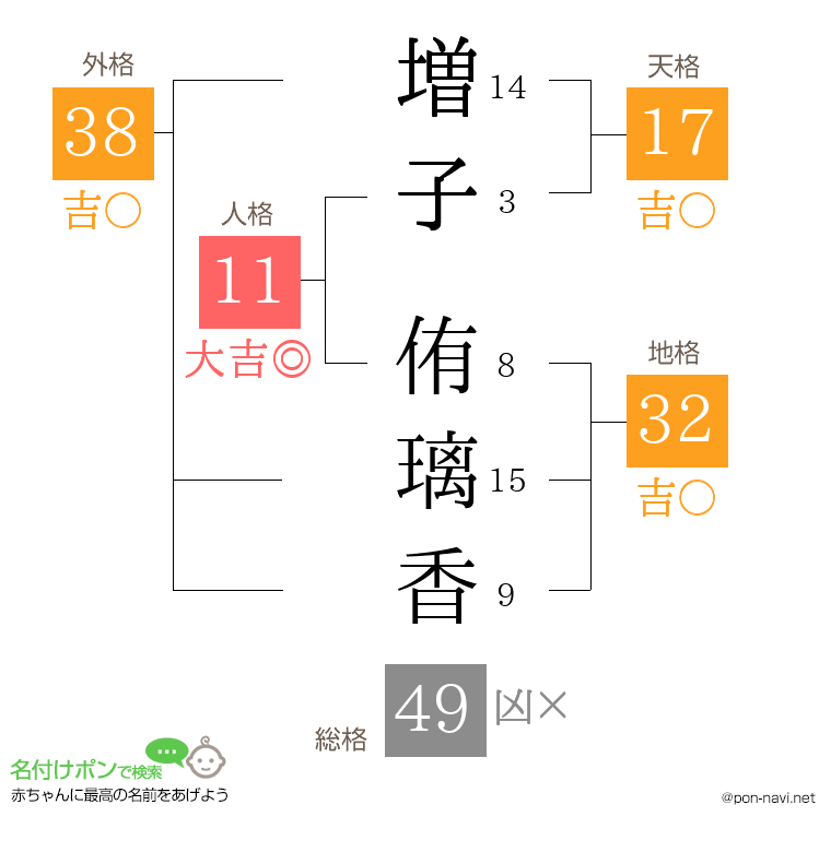 増子 侑璃香さんの姓名判断結果