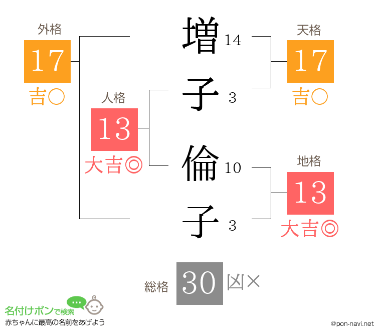 増子 倫子さんの姓名判断結果