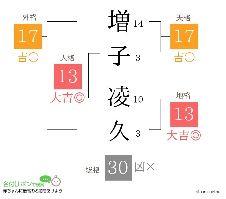 増子 凌久さんの姓名判断結果