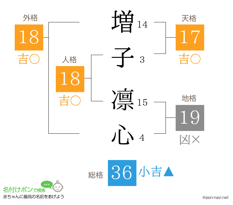 増子 凛心さんの姓名判断結果